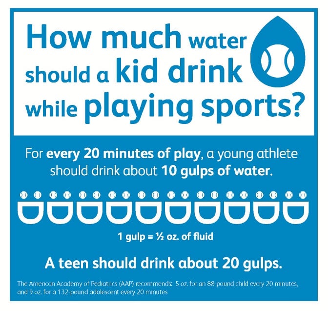 A blue and white graphic that says: How much water should a kid drink while playing sports? For every 20 minutes of play, a young athlete should drink about 10 gulps of water. 1 gulp = 1/2 oz. of fluid. A teen should drink about 20 gulps. The American Academy of Pediatrics (AAP) recommends 5 oz. for an 88-pound child every 20 minutes and 9 oz. for a 132-pound adolescent every 20 minutes.