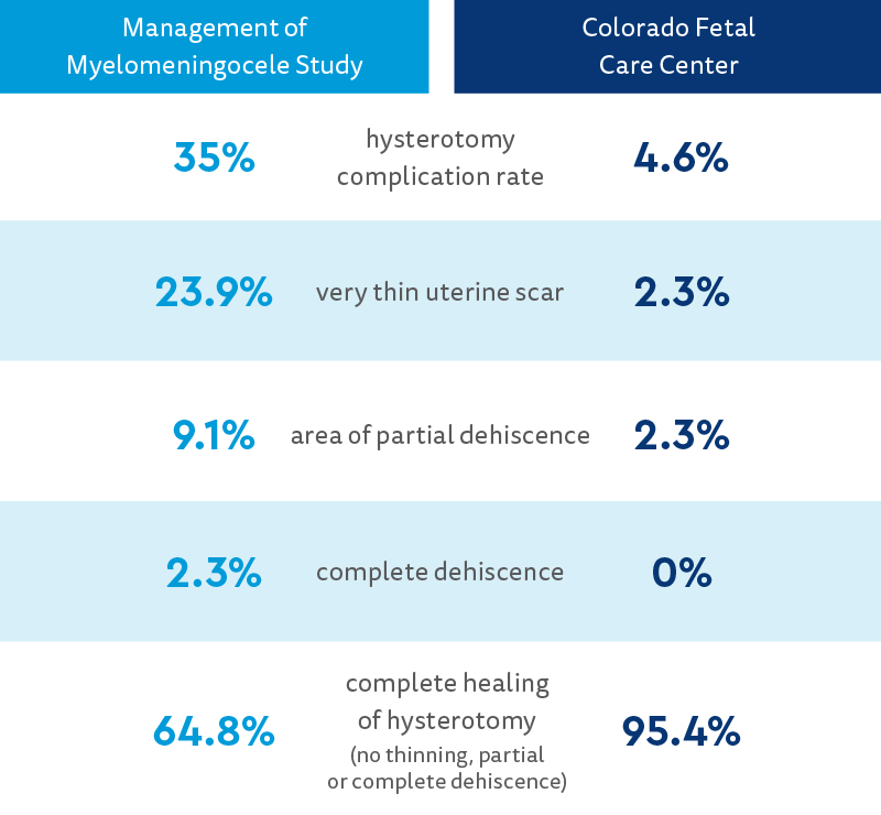 Table of research results comparing Management of Myelomeningocele Study %  vs. Colorado Fetal Care Center %, respectively: 35% vs. 4.6% hysterotomy complication rate, 23.9% vs. 2.3% very thin uterine scar, 9.1% vs 2.3% area of partial dehiscence, 2.3% vs 0% complete dehiscence, 64.8% vs. 95.4% complete healing of hysterotomy (no thinning, partial or complete dehiscence).